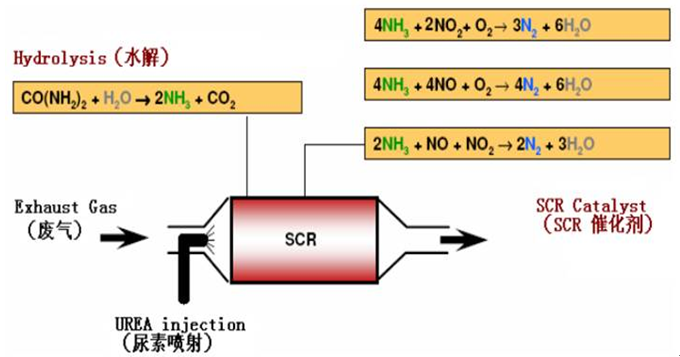 凯能科技SCR脱硝技术原理
