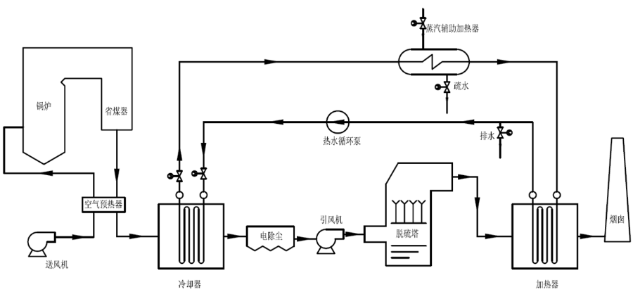 MGGH烟气冷凝再热器系统